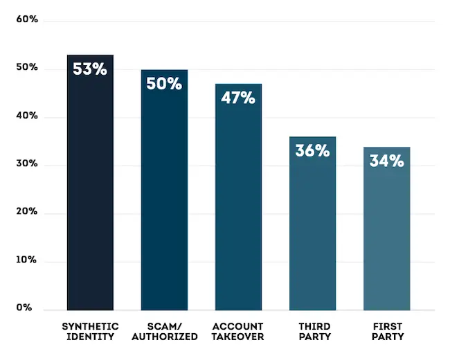 Percentage of business leaders who said their organizations are least prepared to manage each fraud type synthetic identity fraud risks