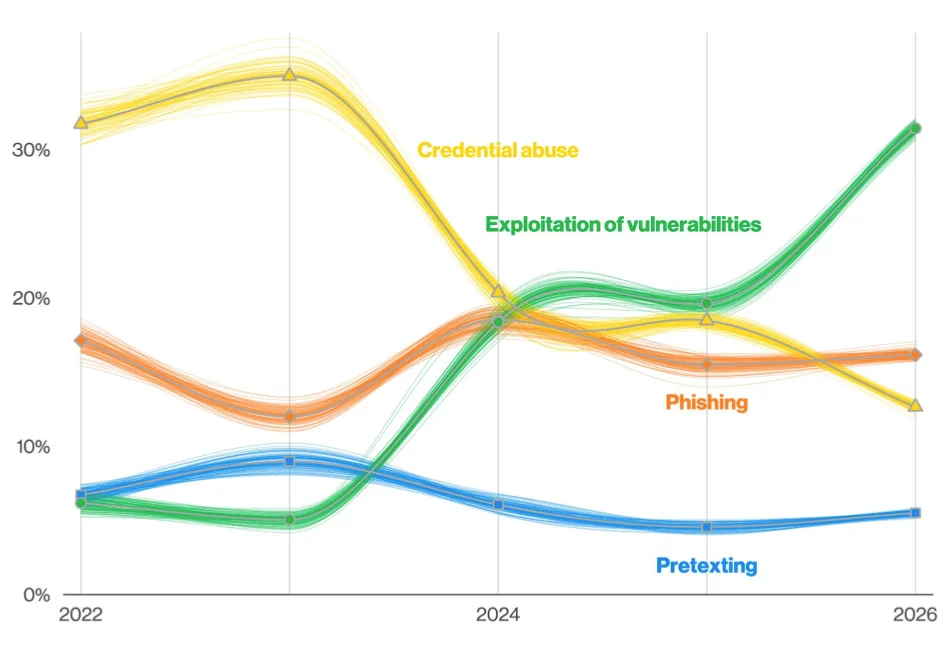 Known initial access vectors over time (Source: Verizon 2026 DBIR) Verizon 2026 DBIR findings