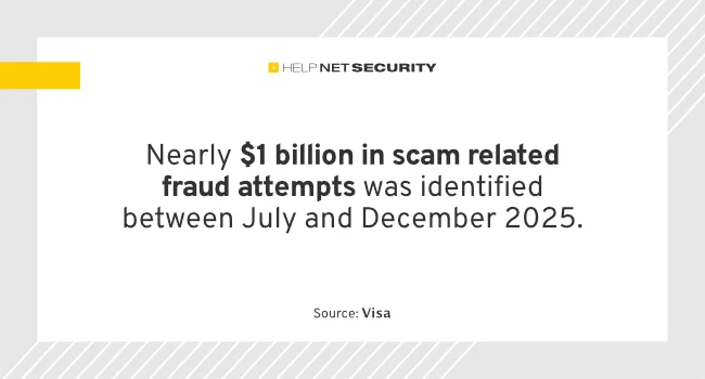 Nearly $1 billion in scam related fraud attempts was identified between July and December 2025. consumer payment fraud