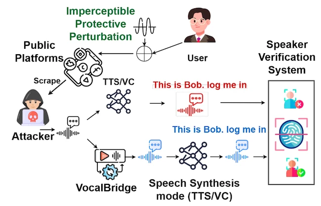 voice authentication risk