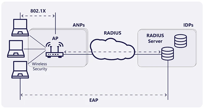 Wi-Fi roaming security