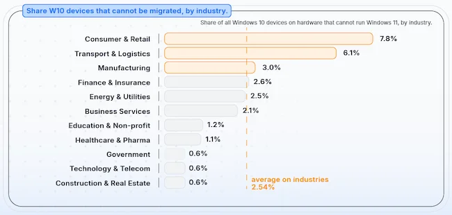 Share of all Windows 10 devices on hardware that cannot run Windows 11, by industry. Windows 10 end-of-support risks