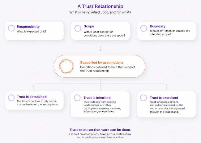 A Trust Relationship Salesforce AI trust governance