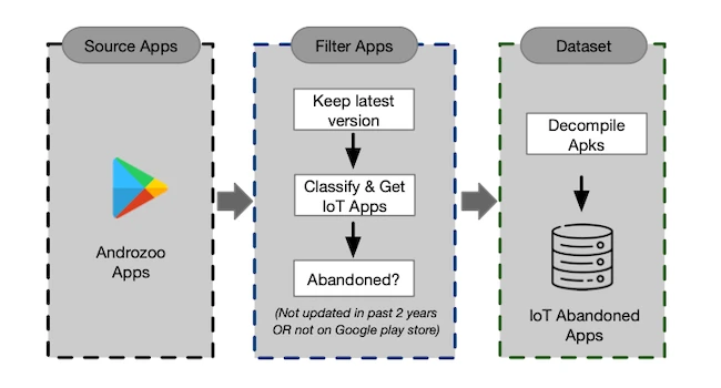 Dataset collection methodology abandoned IoT apps