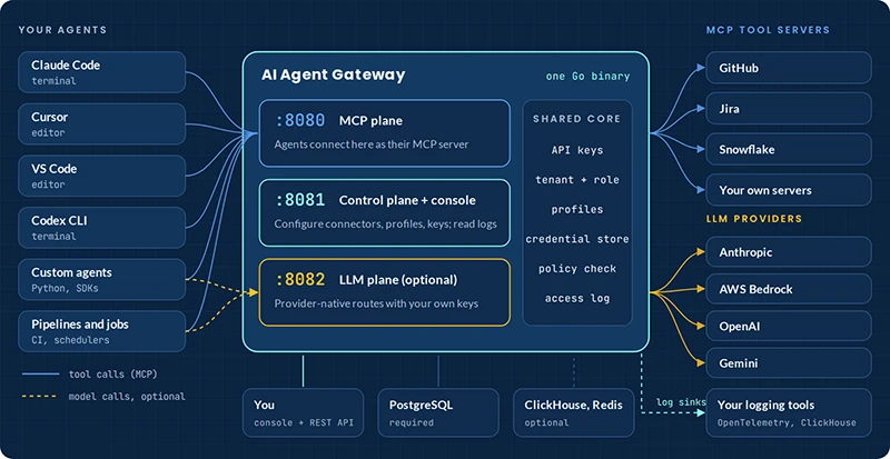 The full picture AI Agent Gateway