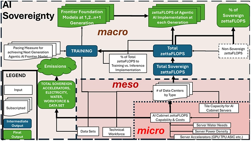 Mechanisms determining AI sovereignty at the micro, meso, and macro levels AI sovereignty