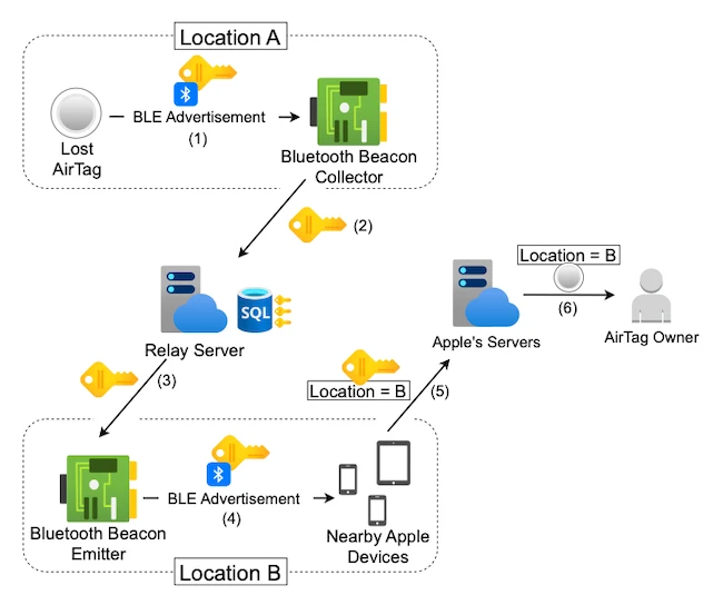 AirTag relay attack
