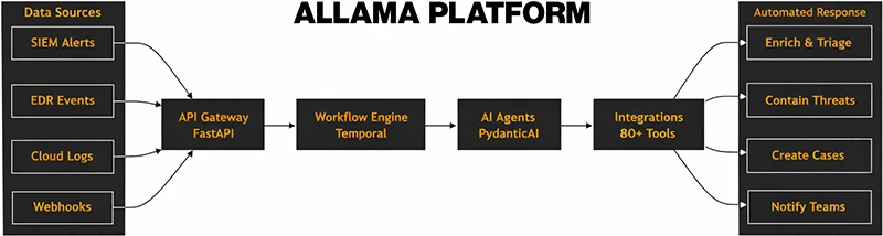Allama open source AI security automation