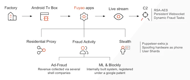 Android tv boxes botnet