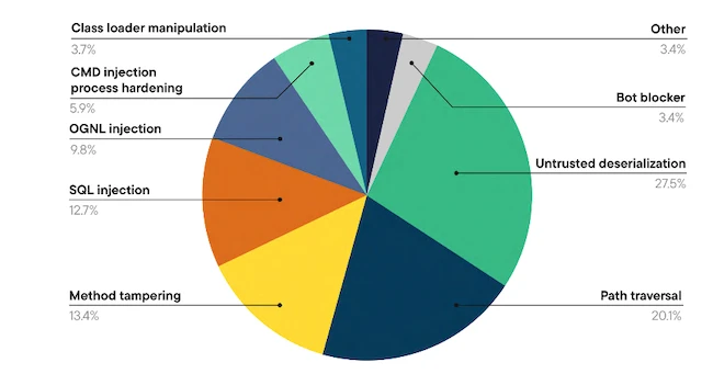 Top types of viable application attacks AI AppSec tools security