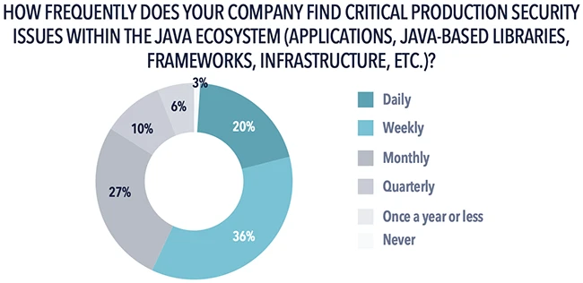 Oracle Java security risk