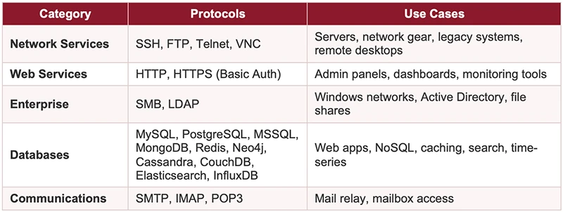 credential testing tool