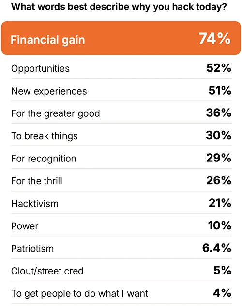 hacker community research