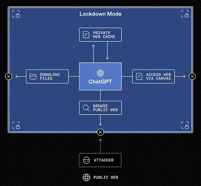 ChatGPT Lockdown Mode