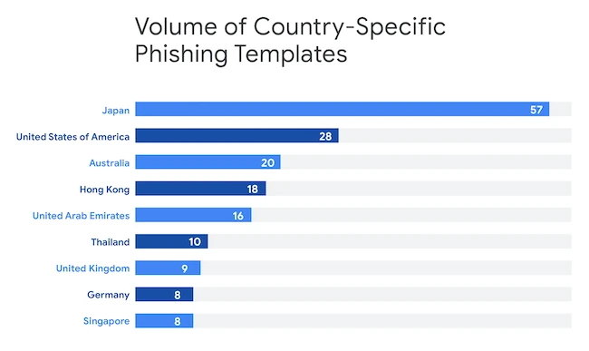 Chinese phishing services