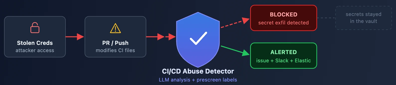 CI/CD Abuse Detector CI/CD abuse detector