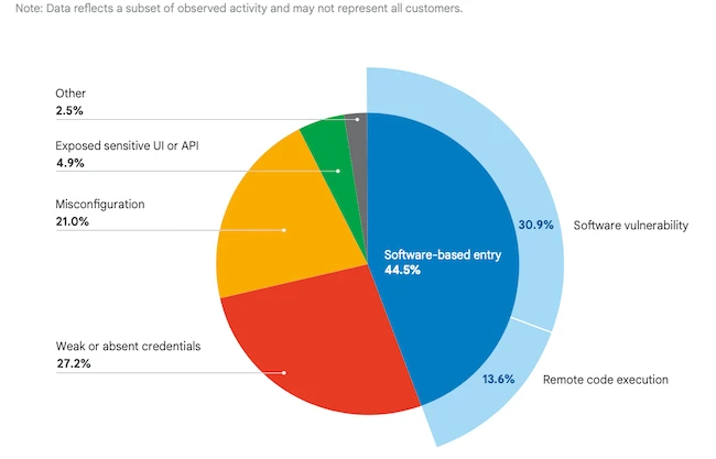 cloud environments cyber threats