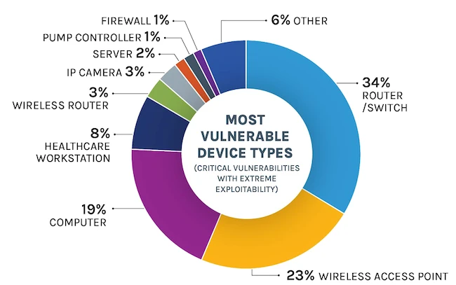 connected devices security risk