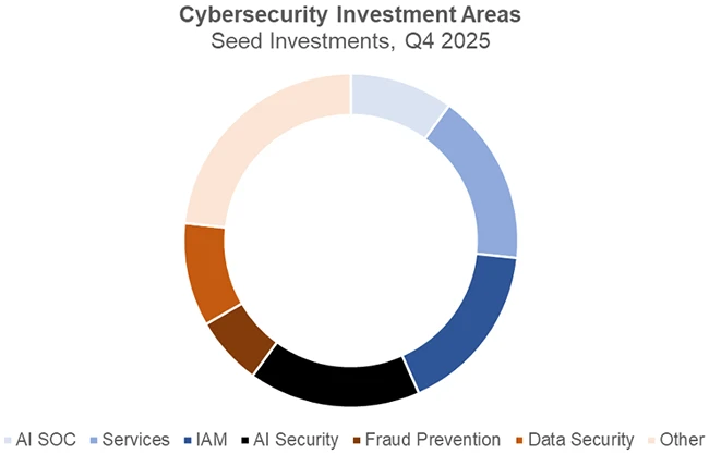 cybersecurity venture funding AI