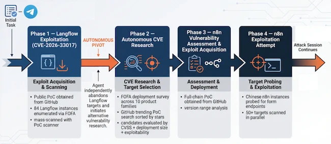 Autonomous attack flow observed in Hermes Agent session DeepSeek autonomous cyberattacks