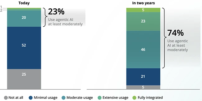 Extent of agentic AI usage enterprise AI adoption