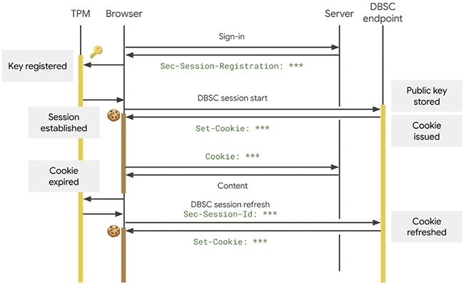 device bound session credentials