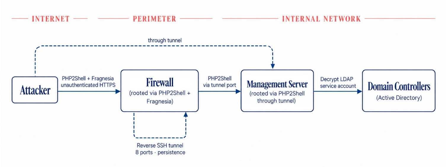 PHP2Shell Fragnesia VMware ESX zero-day