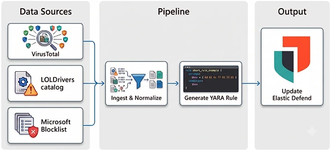 Automated YARA rule generation workflow vulnerable driver detection