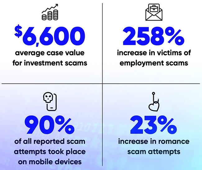 Scams by the numbers employment scam victims