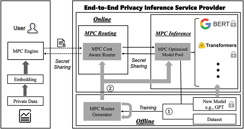 encrypted AI inference