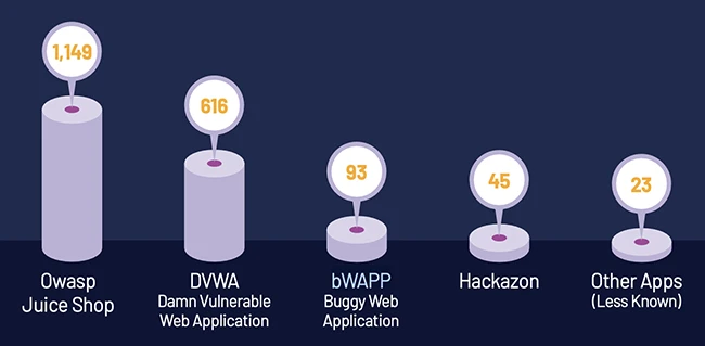 Pentera found 1,926 verified, live, and vulnerable apps exposed training apps