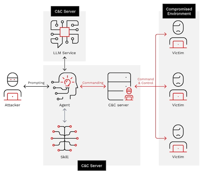 Operational overview Gemini CLI botnet