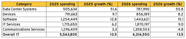 global IT spending forecast