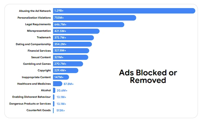 Google Gemini harmful ads