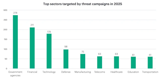 government agencies cyberattack volume