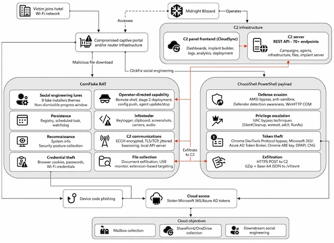Overview of the CaptiveCrunch attack flow hotel Wi-Fi hacking