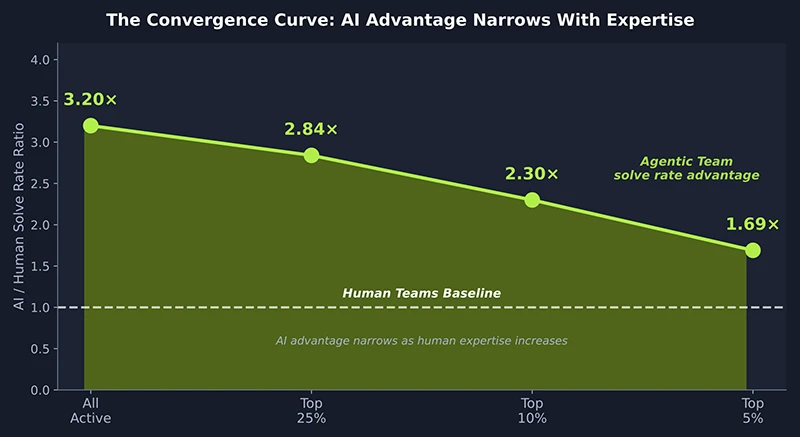 AI vs human hackers