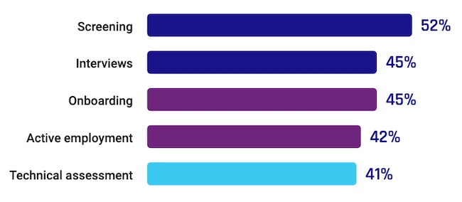 Where organizations identified candidate fraud hiring fraud detection