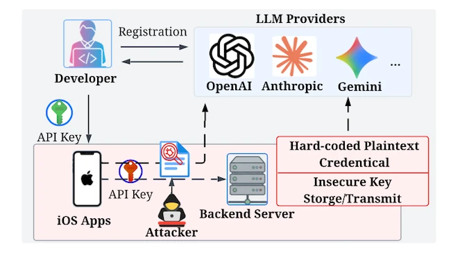 LLM API credential leakage via network traffic interception iOS apps credential leakage