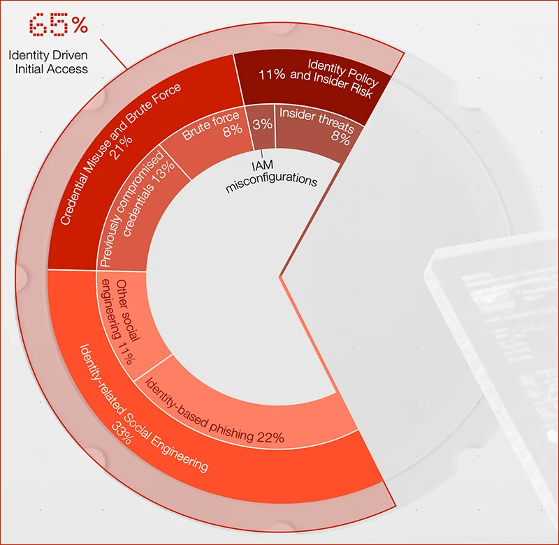 identity-based cyberattacks
