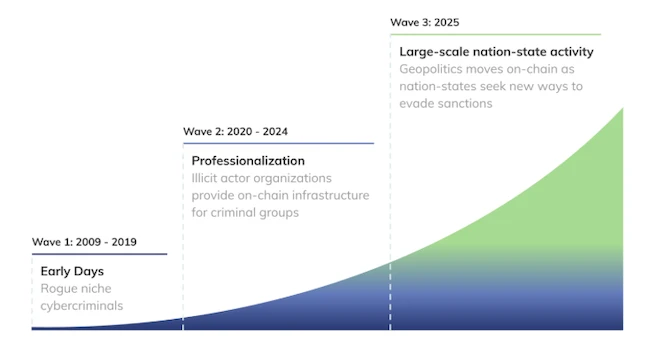Three waves of crypto crime nation-state crypto crime