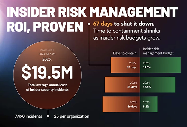 The $19.5 million insider risk problem insider risk costs