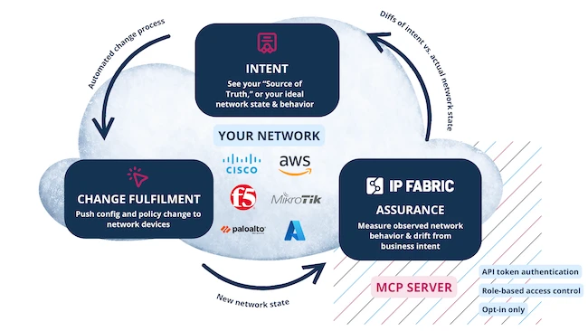 IP Fabric MCP server adds governance and control to enterprise AIOps ...