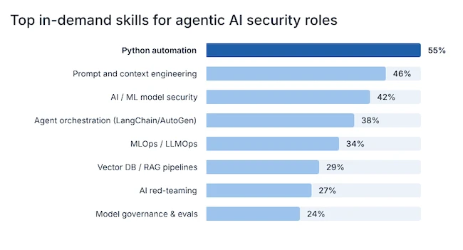 job ads AI skills