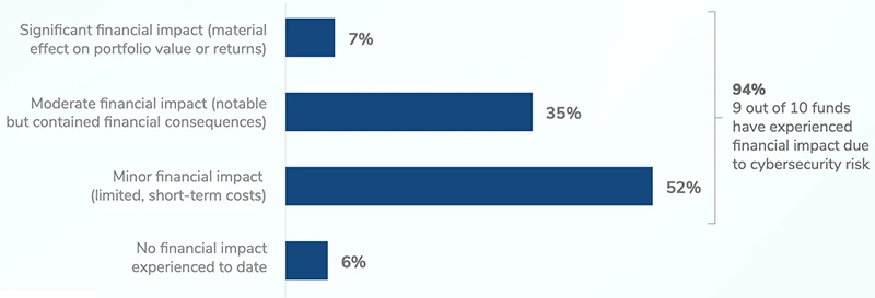 private equity cyber risk