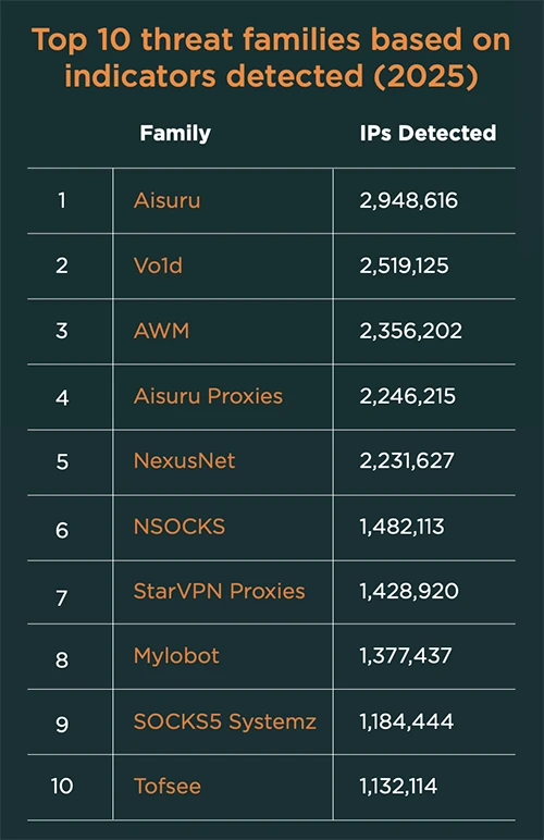 large botnets campaigns