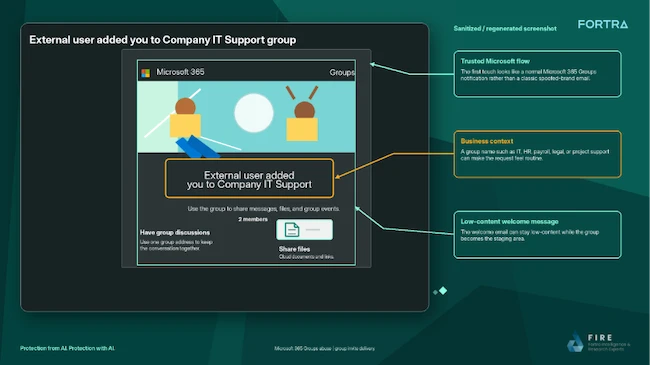 Attackers use Microsoft 365 Groups as an entry point for phishing campaigns Microsoft 365 Outlook phishing