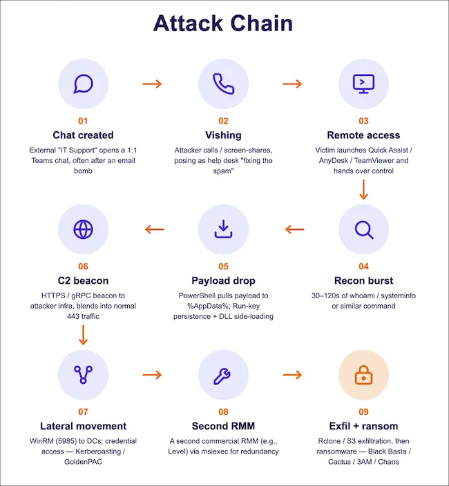 Attack chain Microsoft Teams social engineering