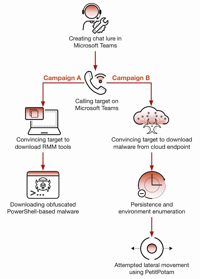Microsoft Teams vishing