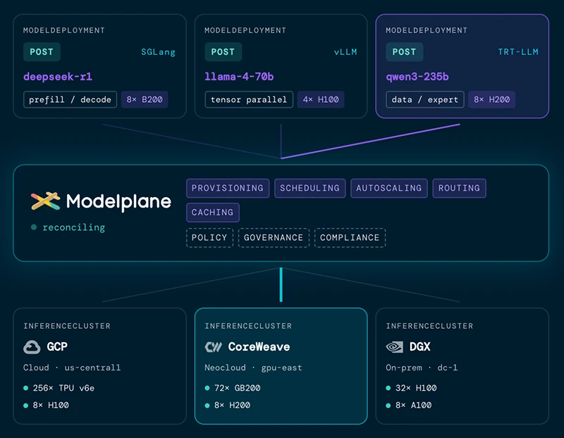 Modelplane AI inference control plane
